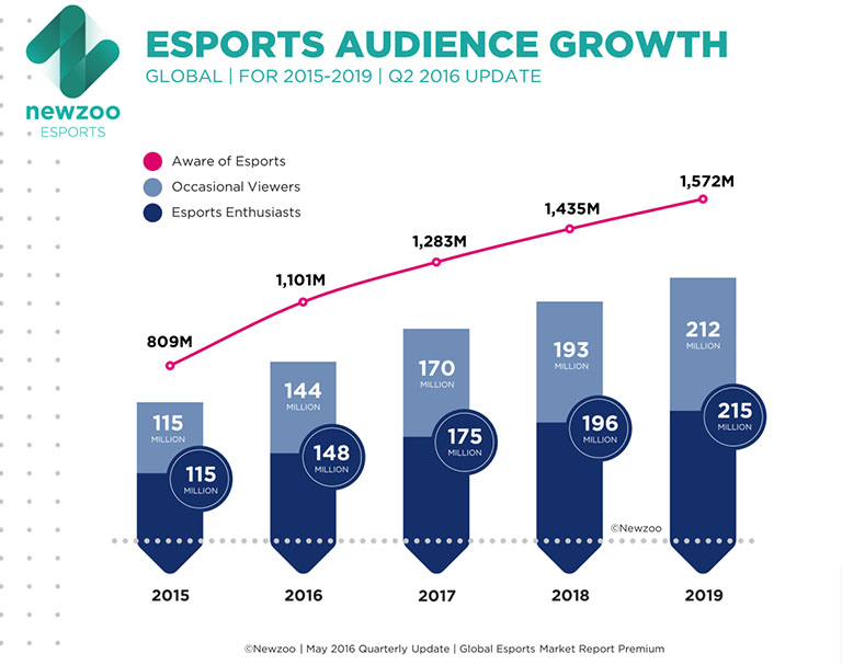 Crecimiento de la audiencia de esports