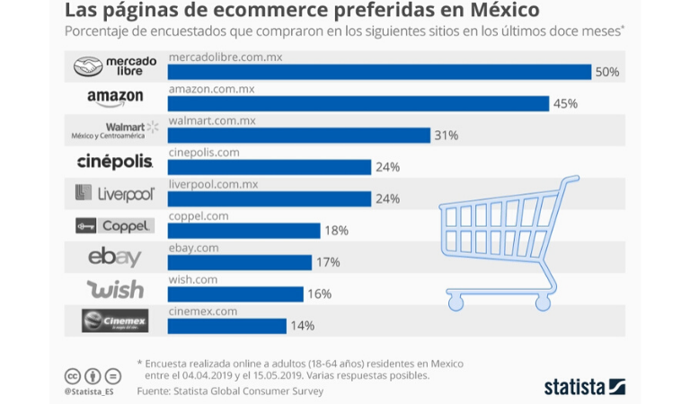 Gráfico de ecommerce en México