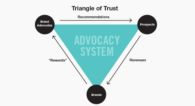 Sistema del Advocacy Marketing