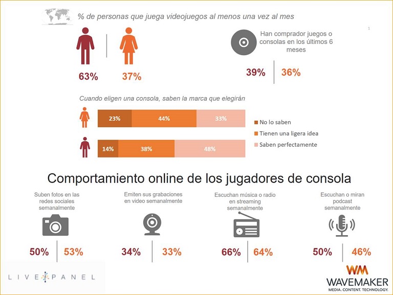Consumidor de videojuegos español