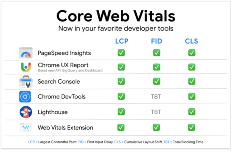 Medir y monitorear los Core Web Vitals