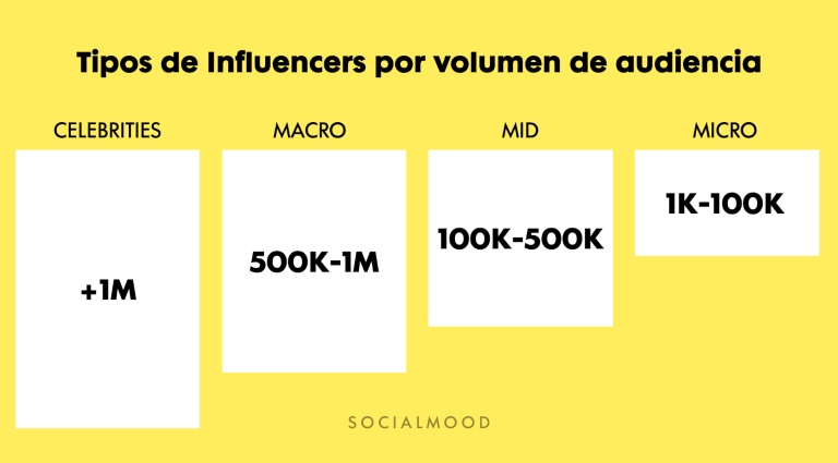 Tipos de influencers en función del volumen de audiencia