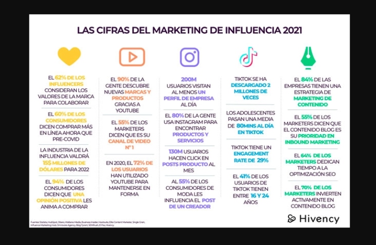 Las cifras de marketing de influencers en 2021
