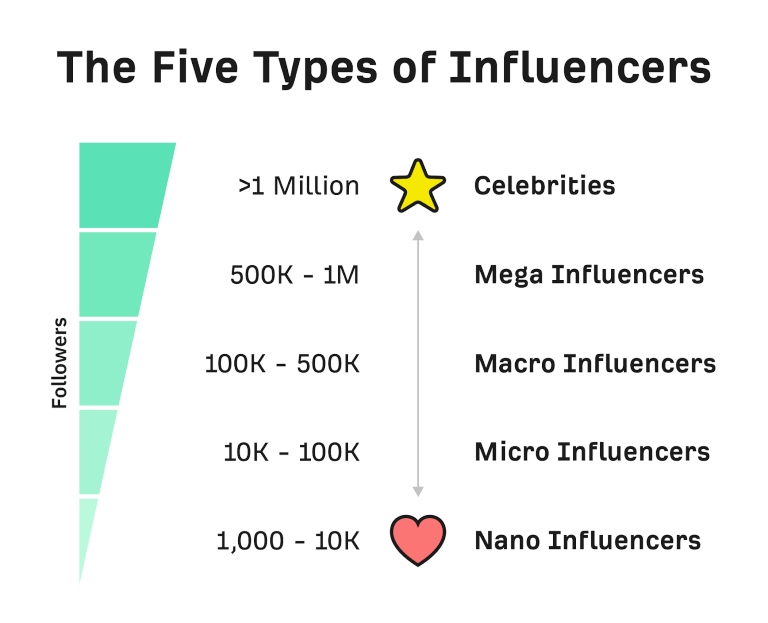 Lo 5 tipos diferentes de influencers