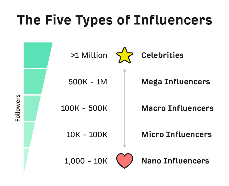 Los 5 tipos de influencer