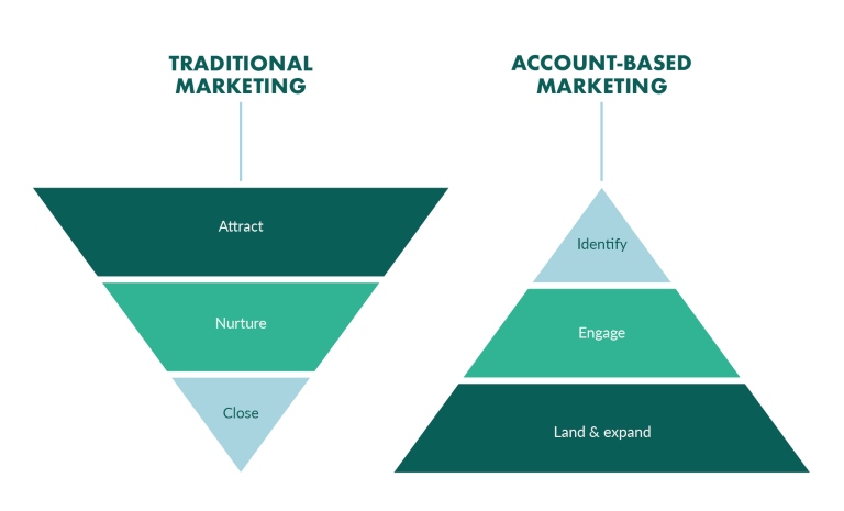 El account based marketing (ABM) explicado en profundidad