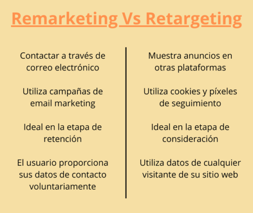 Remarketing Vs Retargeting: Principales Diferencias En Marketing ...